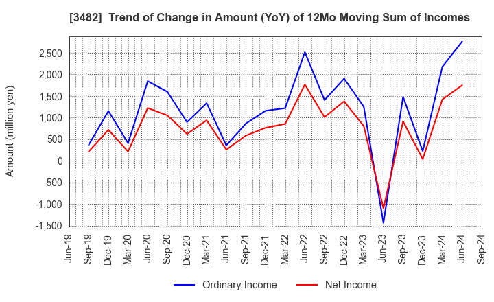 3482 Loadstar Capital K.K.: Trend of Change in Amount (YoY) of 12Mo Moving Sum of Incomes