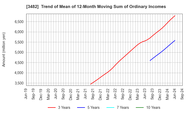 3482 Loadstar Capital K.K.: Trend of Mean of 12-Month Moving Sum of Ordinary Incomes