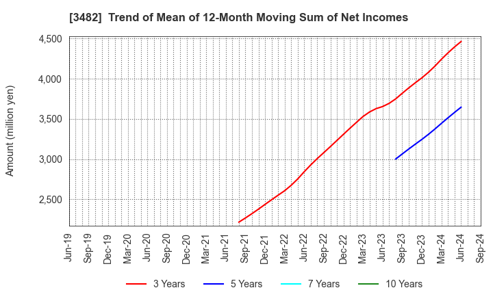 3482 Loadstar Capital K.K.: Trend of Mean of 12-Month Moving Sum of Net Incomes