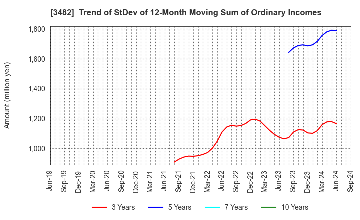 3482 Loadstar Capital K.K.: Trend of StDev of 12-Month Moving Sum of Ordinary Incomes