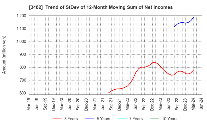 3482 Loadstar Capital K.K.: Trend of StDev of 12-Month Moving Sum of Net Incomes
