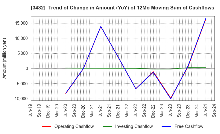 3482 Loadstar Capital K.K.: Trend of Change in Amount (YoY) of 12Mo Moving Sum of Cashflows