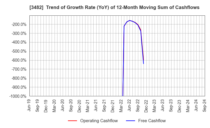 3482 Loadstar Capital K.K.: Trend of Growth Rate (YoY) of 12-Month Moving Sum of Cashflows