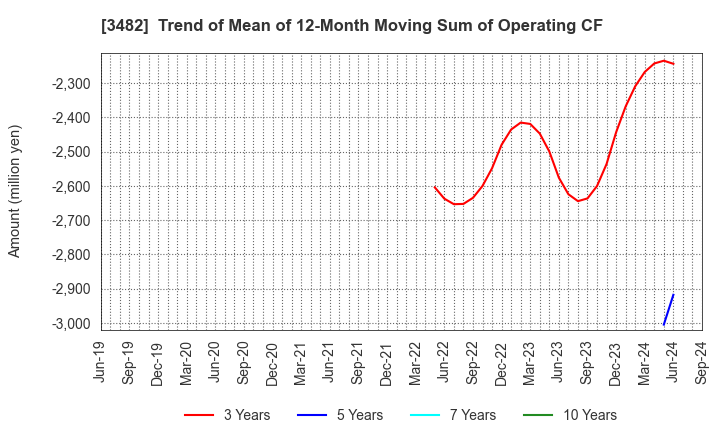 3482 Loadstar Capital K.K.: Trend of Mean of 12-Month Moving Sum of Operating CF