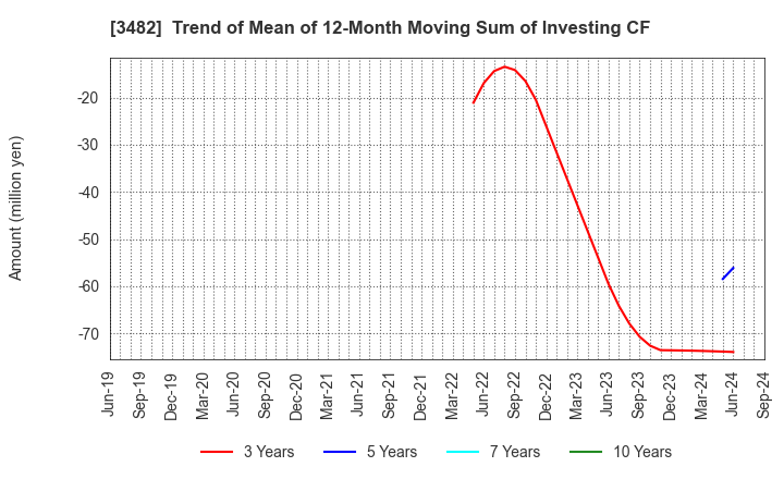 3482 Loadstar Capital K.K.: Trend of Mean of 12-Month Moving Sum of Investing CF