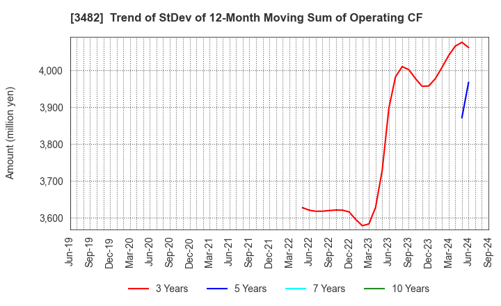 3482 Loadstar Capital K.K.: Trend of StDev of 12-Month Moving Sum of Operating CF