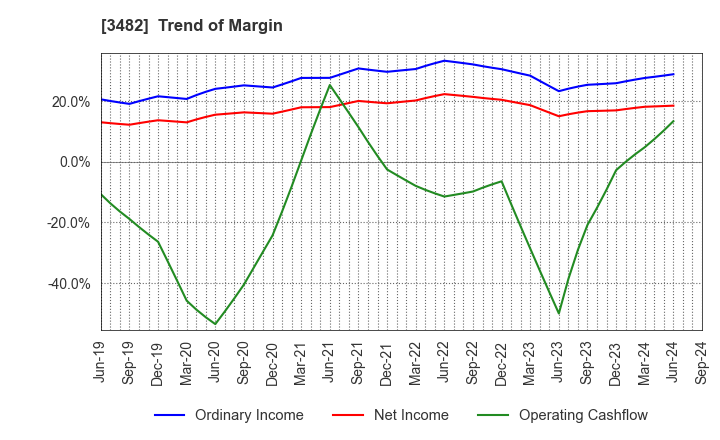 3482 Loadstar Capital K.K.: Trend of Margin