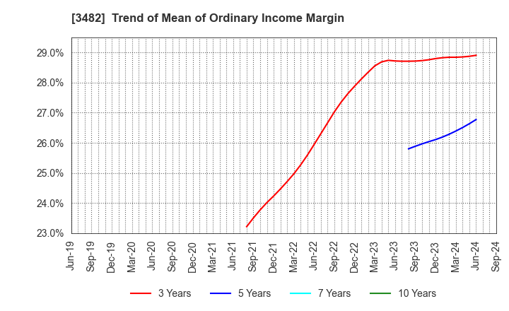 3482 Loadstar Capital K.K.: Trend of Mean of Ordinary Income Margin