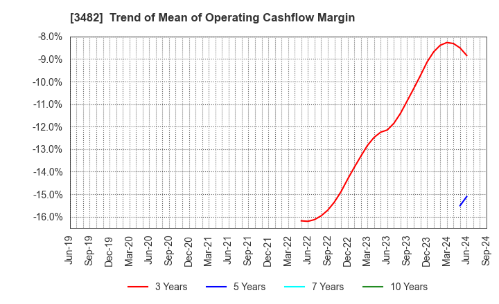 3482 Loadstar Capital K.K.: Trend of Mean of Operating Cashflow Margin