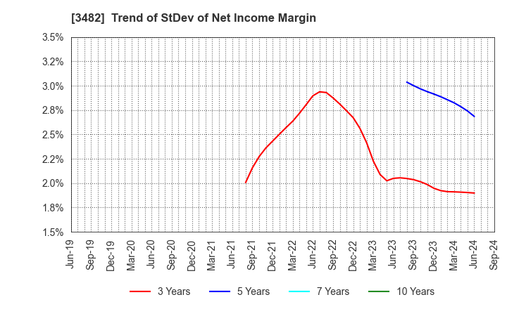 3482 Loadstar Capital K.K.: Trend of StDev of Net Income Margin