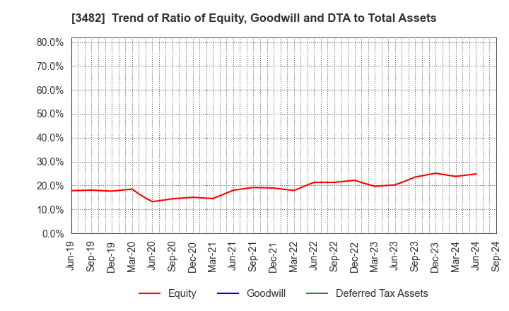 3482 Loadstar Capital K.K.: Trend of Ratio of Equity, Goodwill and DTA to Total Assets