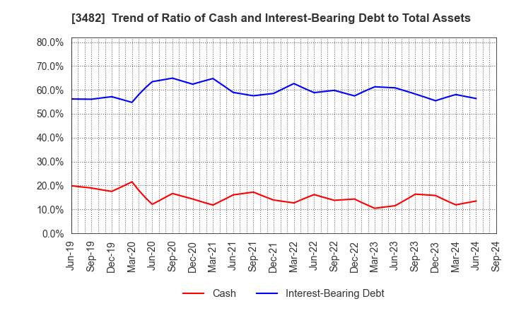 3482 Loadstar Capital K.K.: Trend of Ratio of Cash and Interest-Bearing Debt to Total Assets