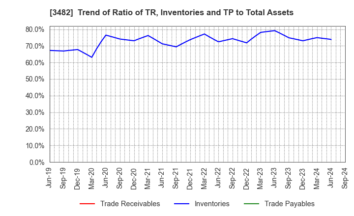 3482 Loadstar Capital K.K.: Trend of Ratio of TR, Inventories and TP to Total Assets