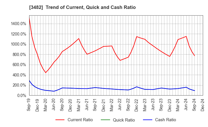 3482 Loadstar Capital K.K.: Trend of Current, Quick and Cash Ratio