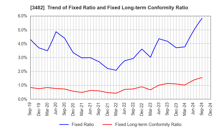 3482 Loadstar Capital K.K.: Trend of Fixed Ratio and Fixed Long-term Conformity Ratio