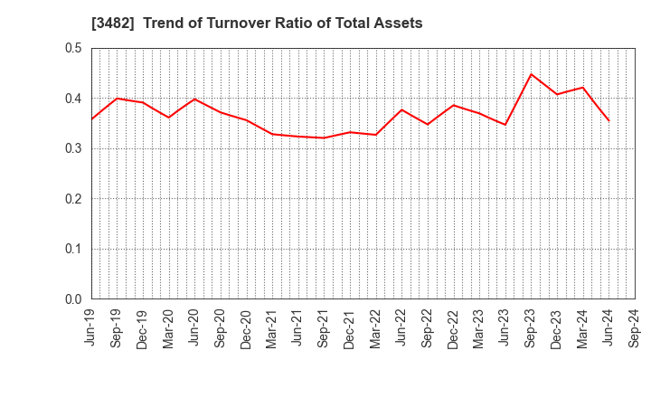 3482 Loadstar Capital K.K.: Trend of Turnover Ratio of Total Assets