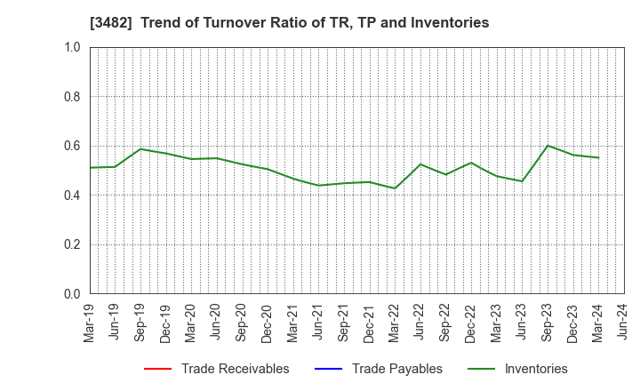 3482 Loadstar Capital K.K.: Trend of Turnover Ratio of TR, TP and Inventories