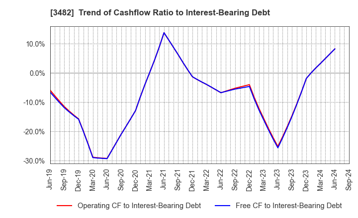 3482 Loadstar Capital K.K.: Trend of Cashflow Ratio to Interest-Bearing Debt