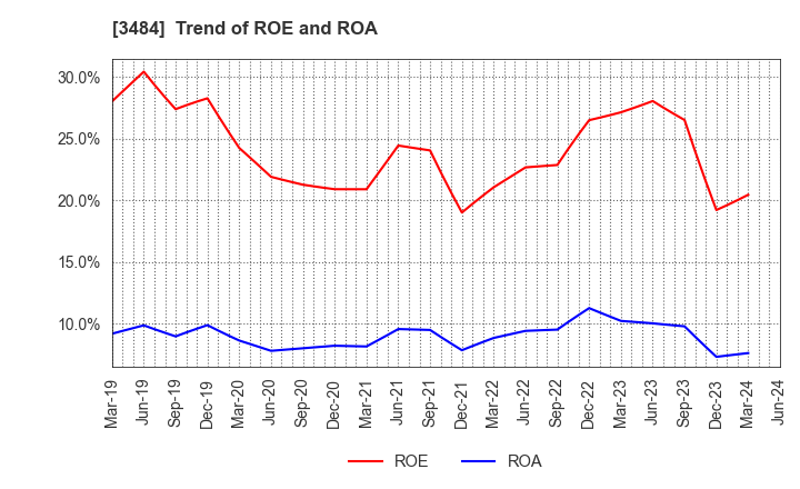 3484 Tenpo Innovation CO.,LTD.: Trend of ROE and ROA