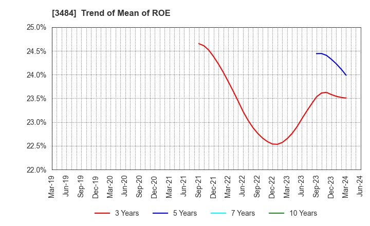 3484 Tenpo Innovation CO.,LTD.: Trend of Mean of ROE