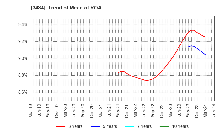 3484 Tenpo Innovation CO.,LTD.: Trend of Mean of ROA