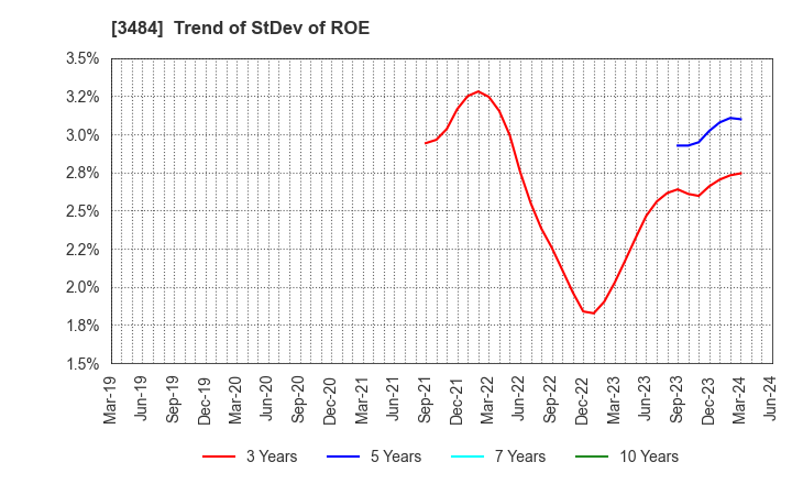 3484 Tenpo Innovation CO.,LTD.: Trend of StDev of ROE