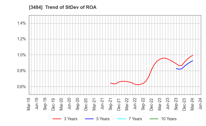 3484 Tenpo Innovation CO.,LTD.: Trend of StDev of ROA