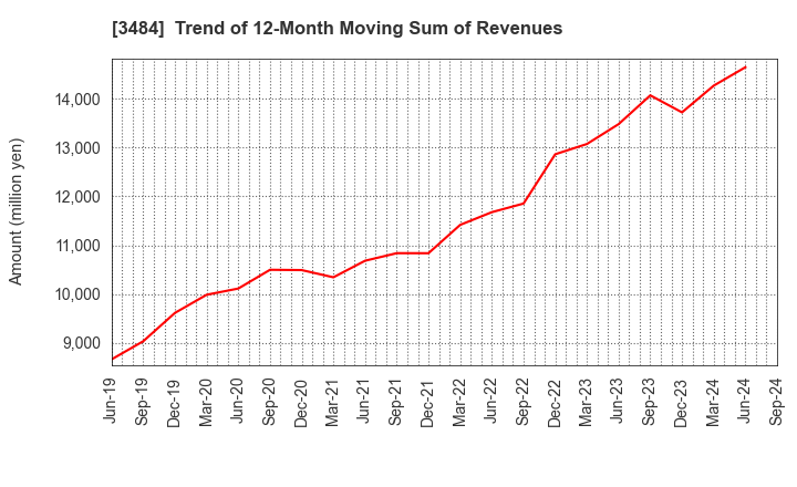 3484 Tenpo Innovation CO.,LTD.: Trend of 12-Month Moving Sum of Revenues