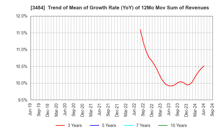 3484 Tenpo Innovation CO.,LTD.: Trend of Mean of Growth Rate (YoY) of 12Mo Mov Sum of Revenues