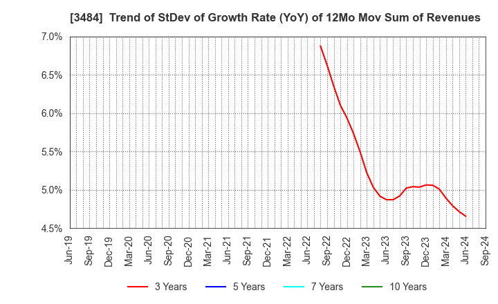 3484 Tenpo Innovation CO.,LTD.: Trend of StDev of Growth Rate (YoY) of 12Mo Mov Sum of Revenues