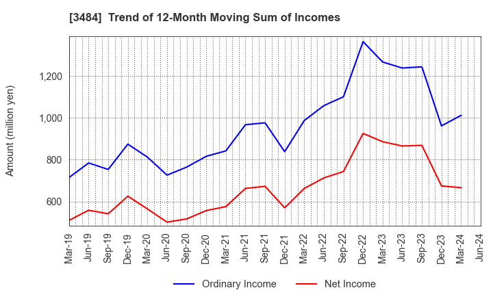 3484 Tenpo Innovation CO.,LTD.: Trend of 12-Month Moving Sum of Incomes