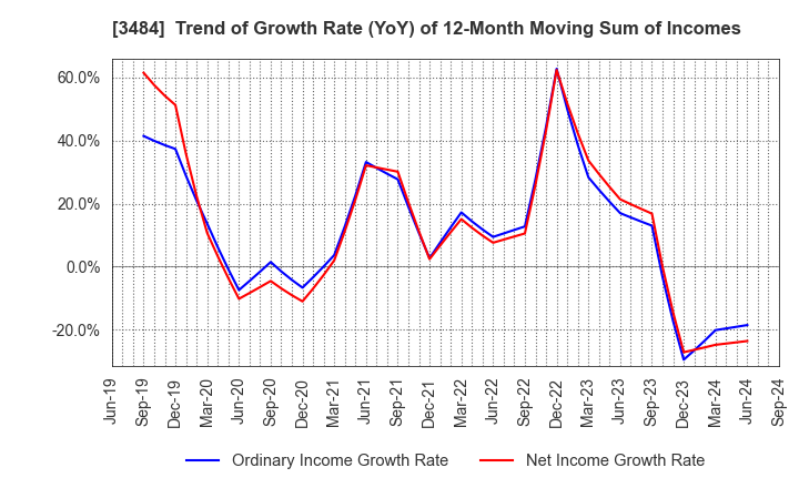 3484 Tenpo Innovation CO.,LTD.: Trend of Growth Rate (YoY) of 12-Month Moving Sum of Incomes