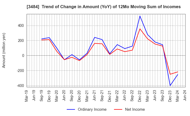 3484 Tenpo Innovation CO.,LTD.: Trend of Change in Amount (YoY) of 12Mo Moving Sum of Incomes