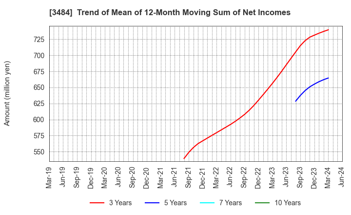 3484 Tenpo Innovation CO.,LTD.: Trend of Mean of 12-Month Moving Sum of Net Incomes