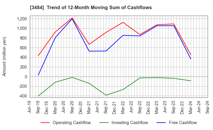 3484 Tenpo Innovation CO.,LTD.: Trend of 12-Month Moving Sum of Cashflows