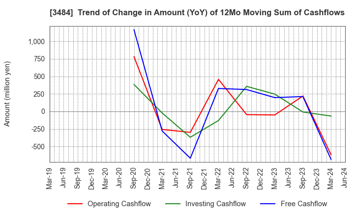 3484 Tenpo Innovation CO.,LTD.: Trend of Change in Amount (YoY) of 12Mo Moving Sum of Cashflows