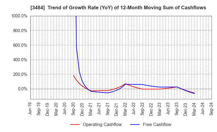 3484 Tenpo Innovation CO.,LTD.: Trend of Growth Rate (YoY) of 12-Month Moving Sum of Cashflows