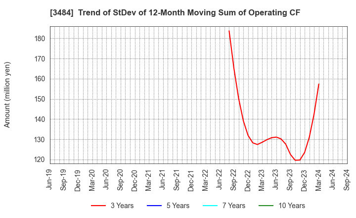 3484 Tenpo Innovation CO.,LTD.: Trend of StDev of 12-Month Moving Sum of Operating CF