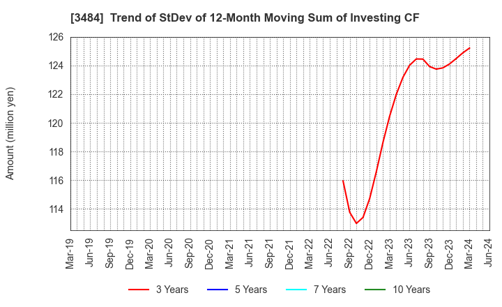 3484 Tenpo Innovation CO.,LTD.: Trend of StDev of 12-Month Moving Sum of Investing CF