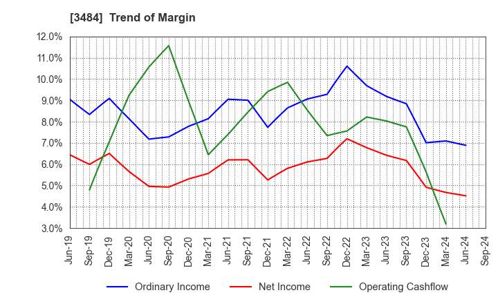 3484 Tenpo Innovation CO.,LTD.: Trend of Margin