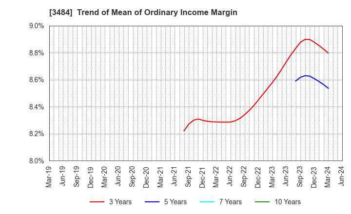 3484 Tenpo Innovation CO.,LTD.: Trend of Mean of Ordinary Income Margin