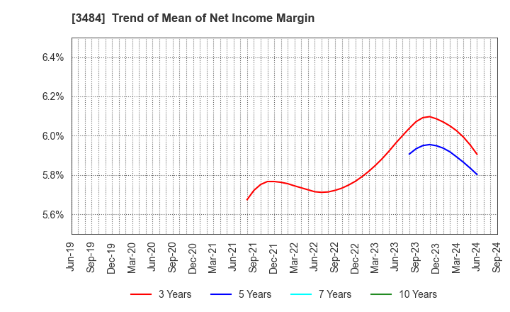 3484 Tenpo Innovation CO.,LTD.: Trend of Mean of Net Income Margin