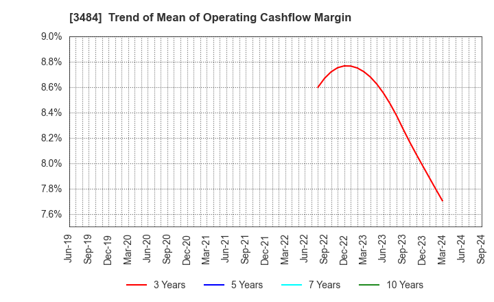 3484 Tenpo Innovation CO.,LTD.: Trend of Mean of Operating Cashflow Margin