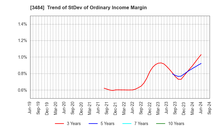 3484 Tenpo Innovation CO.,LTD.: Trend of StDev of Ordinary Income Margin