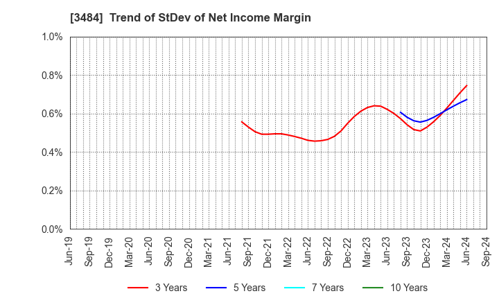 3484 Tenpo Innovation CO.,LTD.: Trend of StDev of Net Income Margin