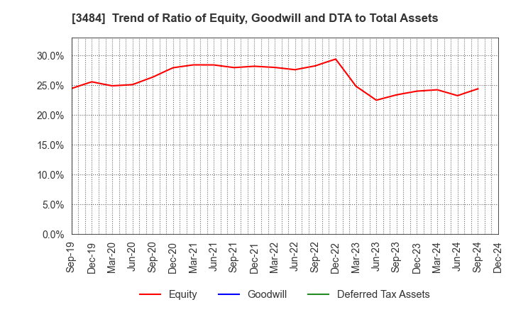 3484 Innovation Holdings CO.,LTD.: Trend of Ratio of Equity, Goodwill and DTA to Total Assets