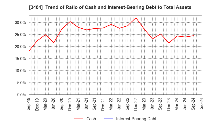 3484 Innovation Holdings CO.,LTD.: Trend of Ratio of Cash and Interest-Bearing Debt to Total Assets