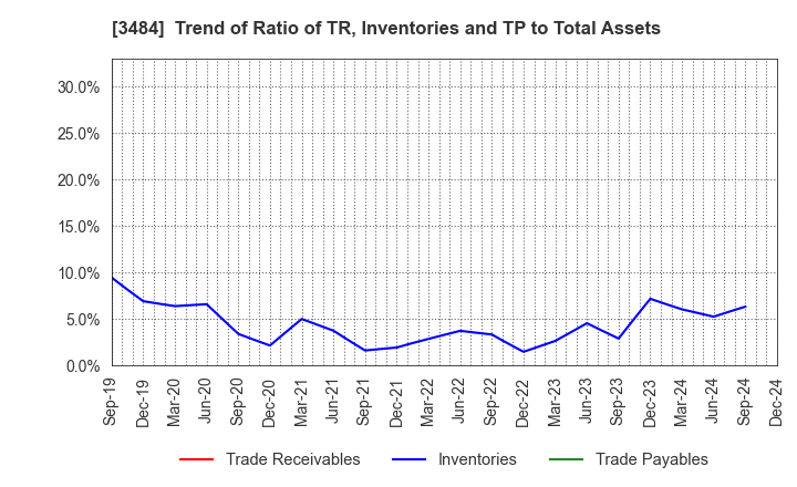 3484 Innovation Holdings CO.,LTD.: Trend of Ratio of TR, Inventories and TP to Total Assets