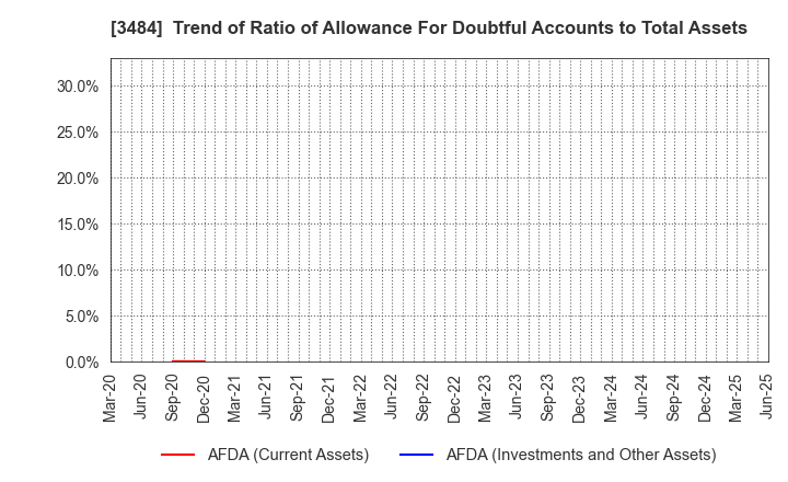 3484 Innovation Holdings CO.,LTD.: Trend of Ratio of Allowance For Doubtful Accounts to Total Assets