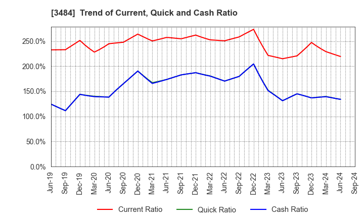 3484 Tenpo Innovation CO.,LTD.: Trend of Current, Quick and Cash Ratio